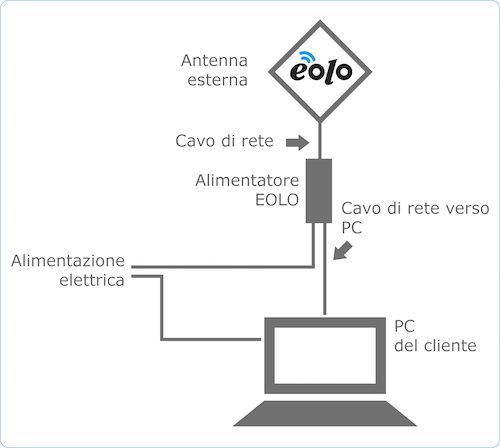 Come configurare la rete EOLO senza router. Schema impianto pc