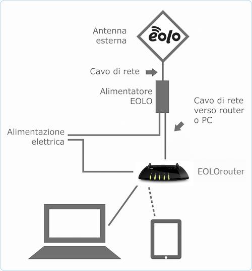 router EOLO