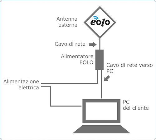 EOLO senza router