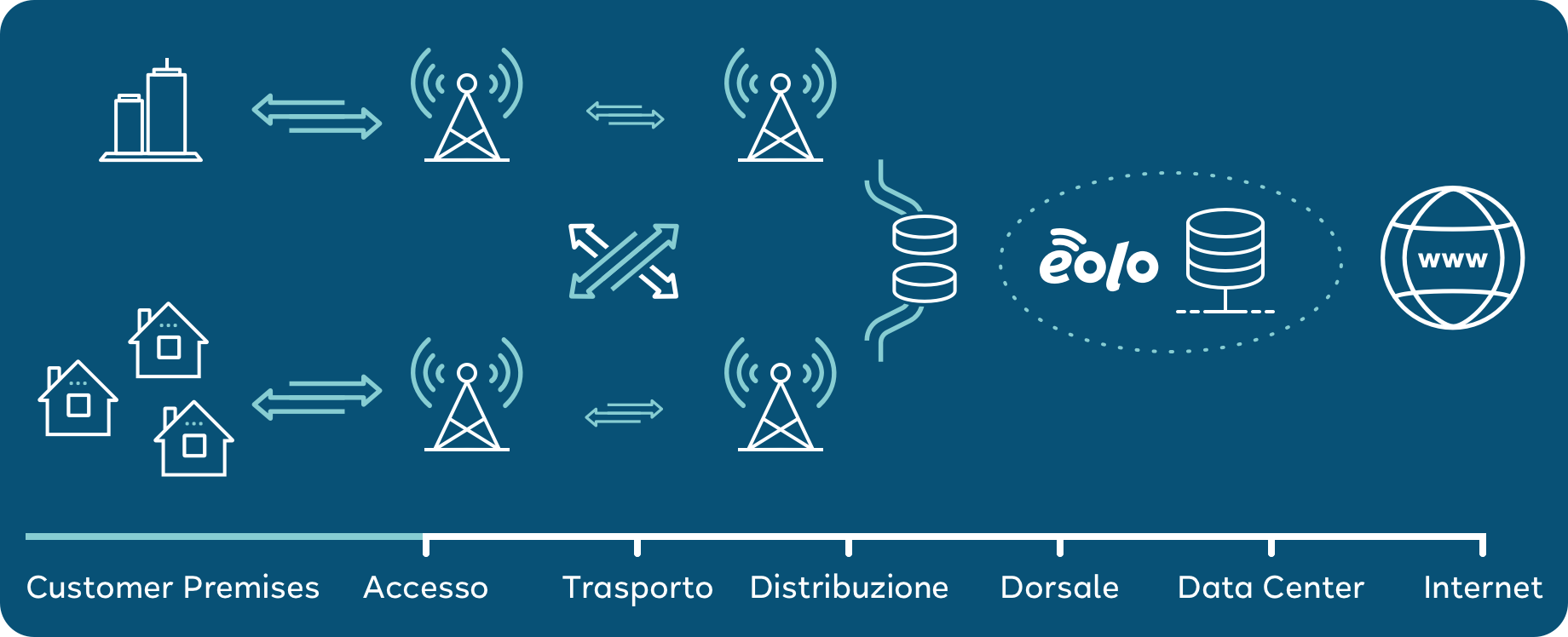 Internet FWA,  come funziona internet via radio