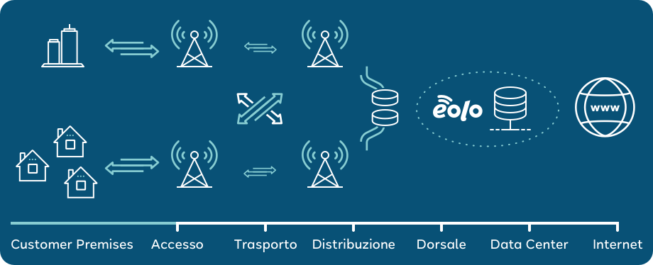 infografica tecnologia EOLO FWA