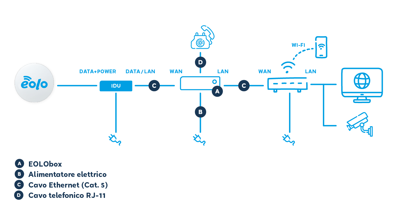schema impianto cliente eolo box router