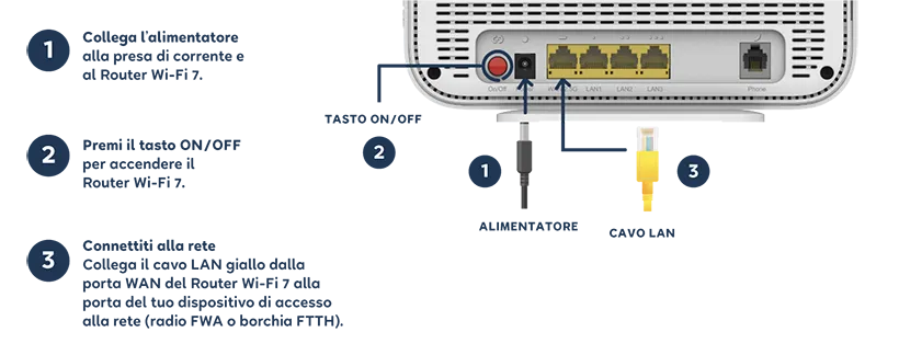 Indicazioni router wi-fi